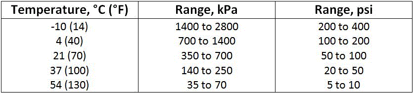 Dynamic Modulus Test Parameters